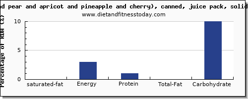 saturated fat and nutrition facts in fruit salad per 100g